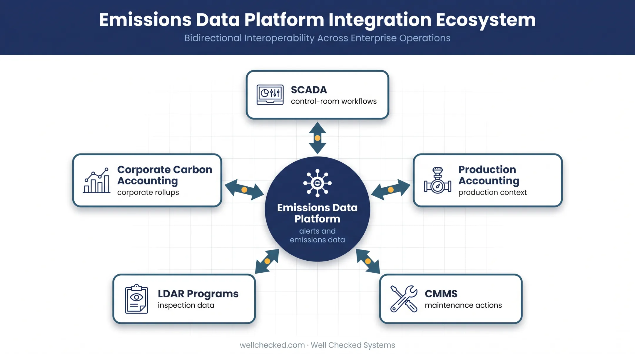 Emissions platform integration ecosystem for upstream oil and gas operations
