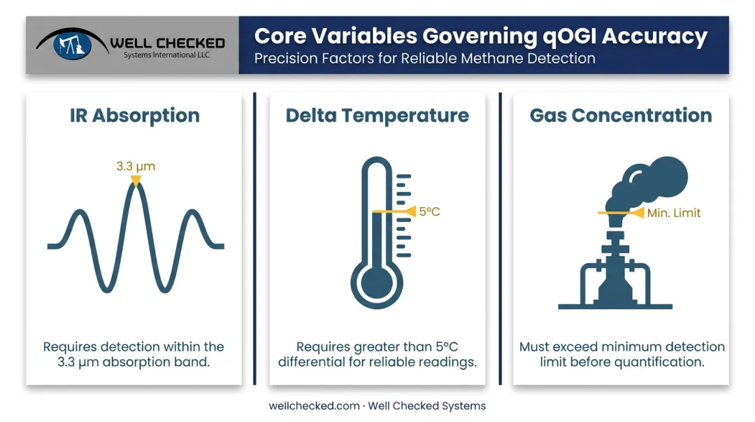 Three factors determining quantitative OGI accuracy IR absorption temperature concentration