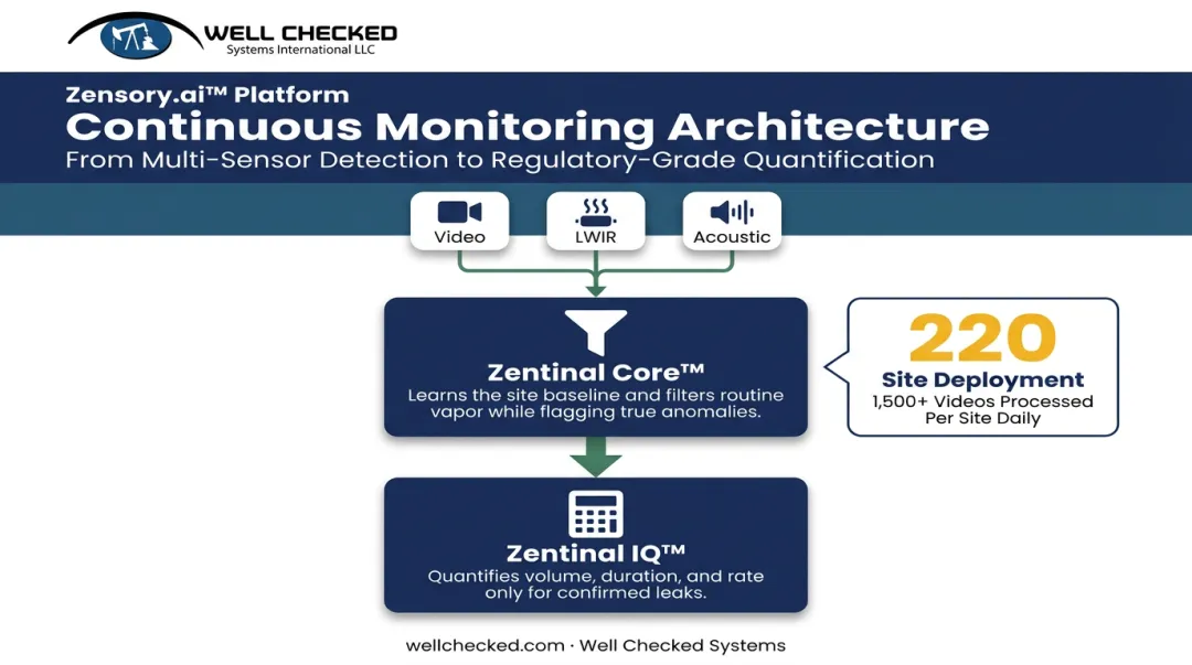 Zentinal Ops, Zentinal Core, and Zentinal IQ three-tier continuous monitoring architecture flow