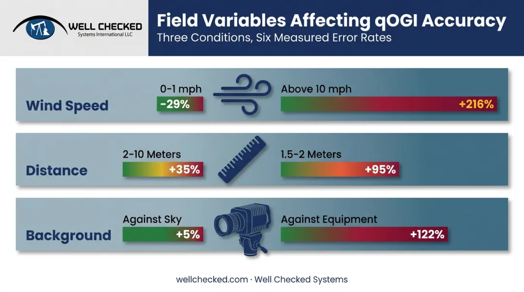 Wind speed distance and background effects on qOGI measurement accuracy