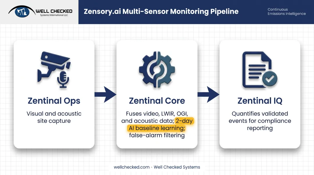 Three-tier AI methane monitoring architecture from detection to compliance reporting