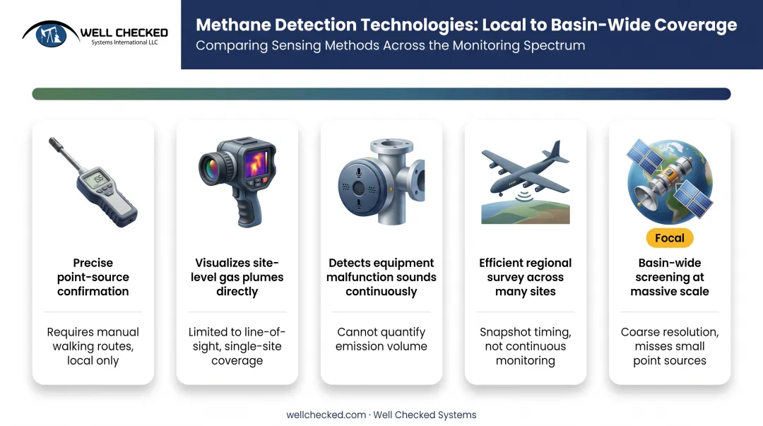 Comparison of methane detection technologies by scale and application type