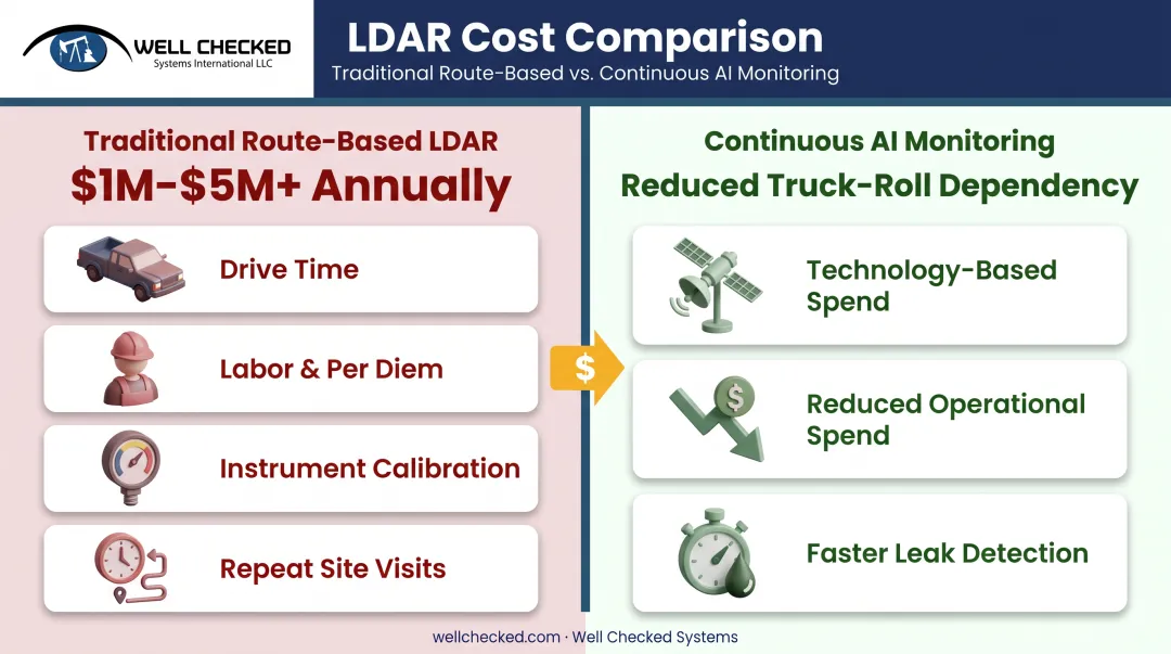 Cost comparison of traditional LDAR inspections versus continuous AI monitoring
