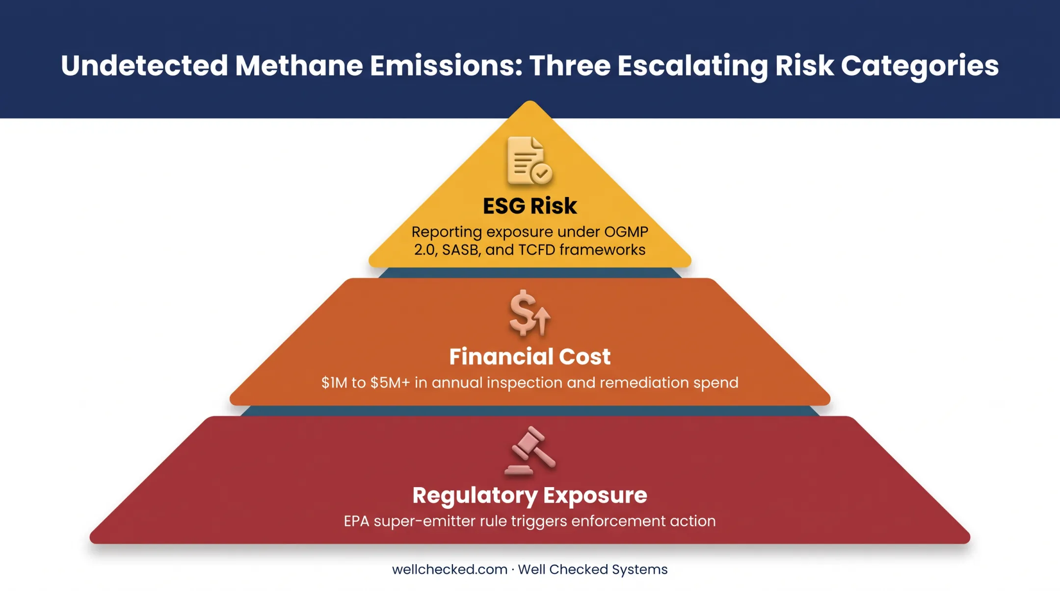 Three layers of risk from undetected methane emissions regulatory financial ESG