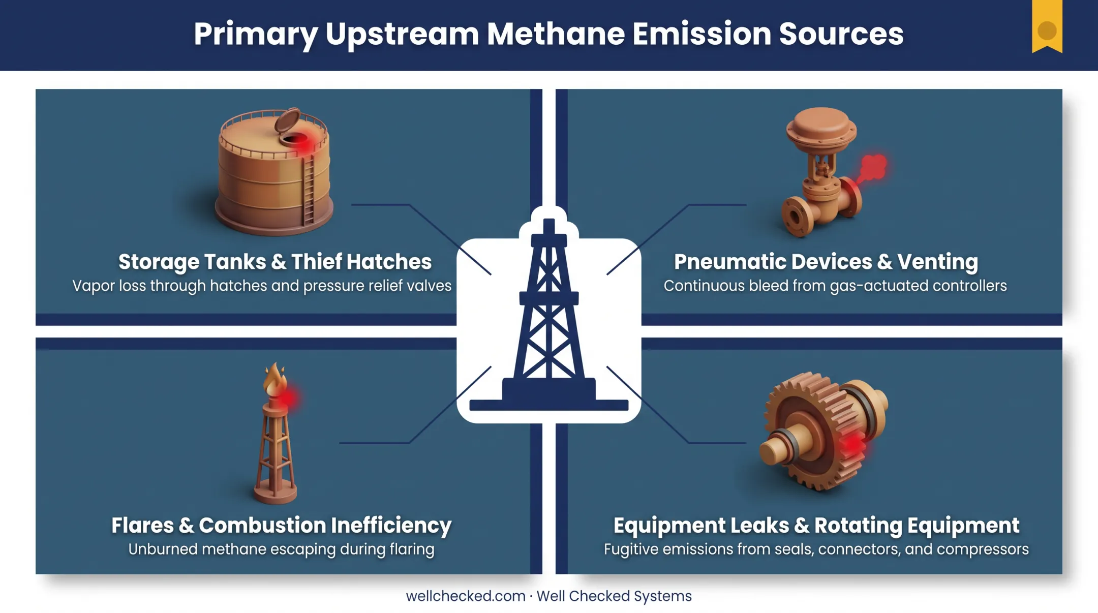 Four sources of upstream methane emissions from tanks to equipment leaks