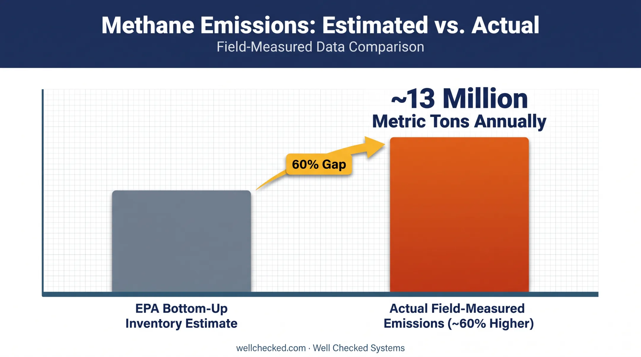 Bottom-up EPA estimate versus actual field-measured methane emissions comparison