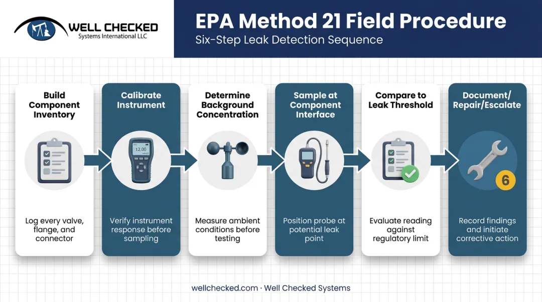 Six-step EPA Method 21 field monitoring procedure flowchart