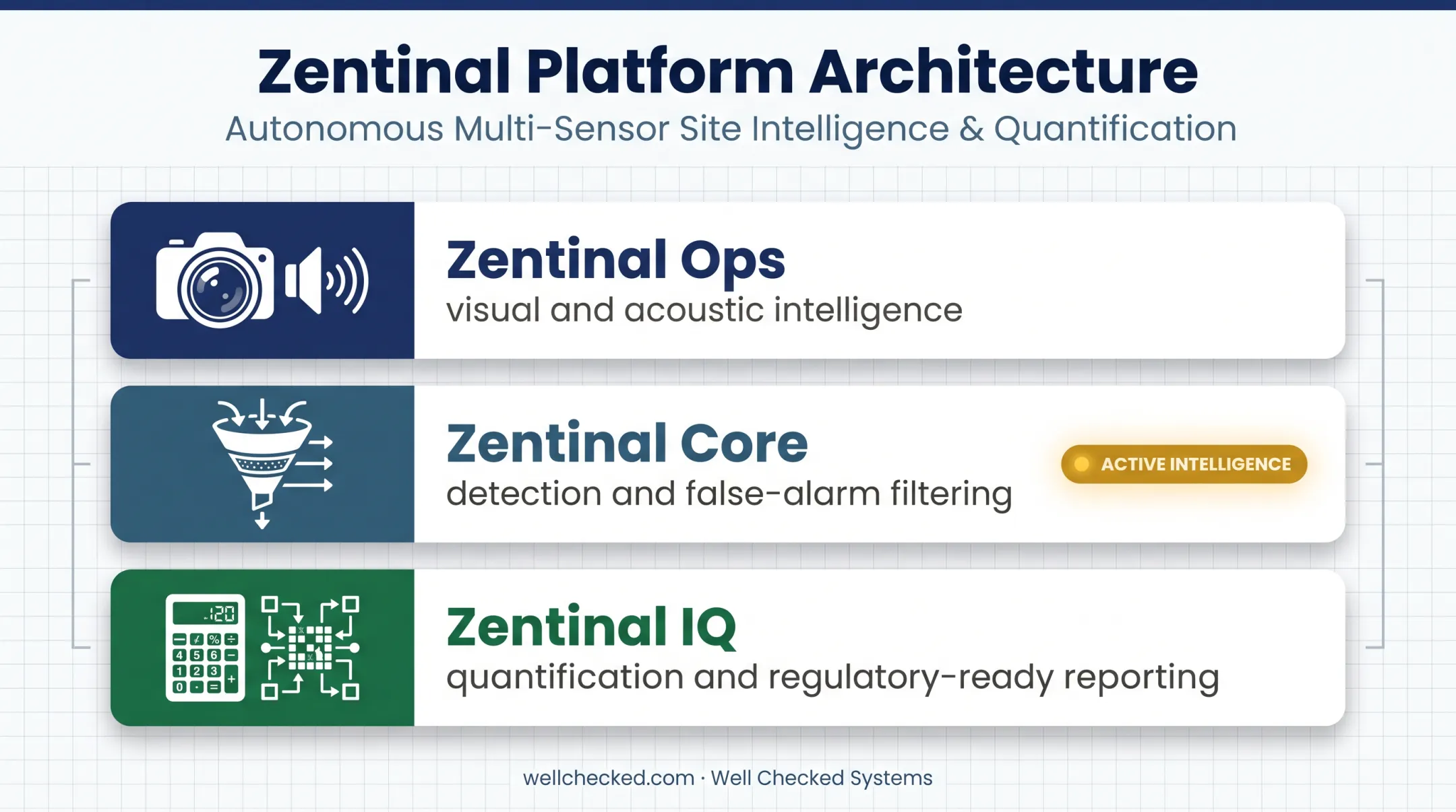 Three-tier emissions monitoring software architecture with platform capabilities
