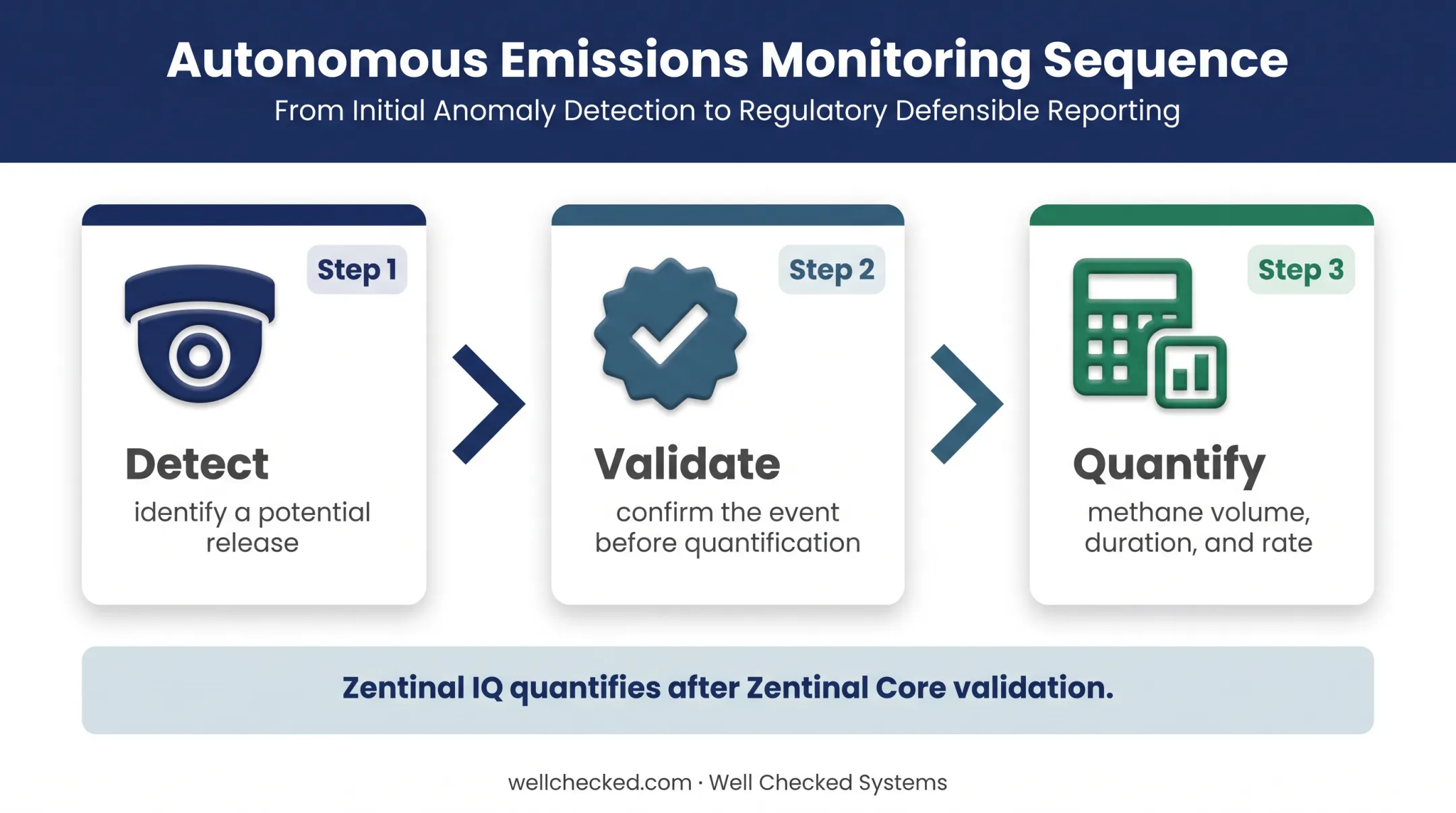 Three-stage methane emissions workflow from detection through quantification