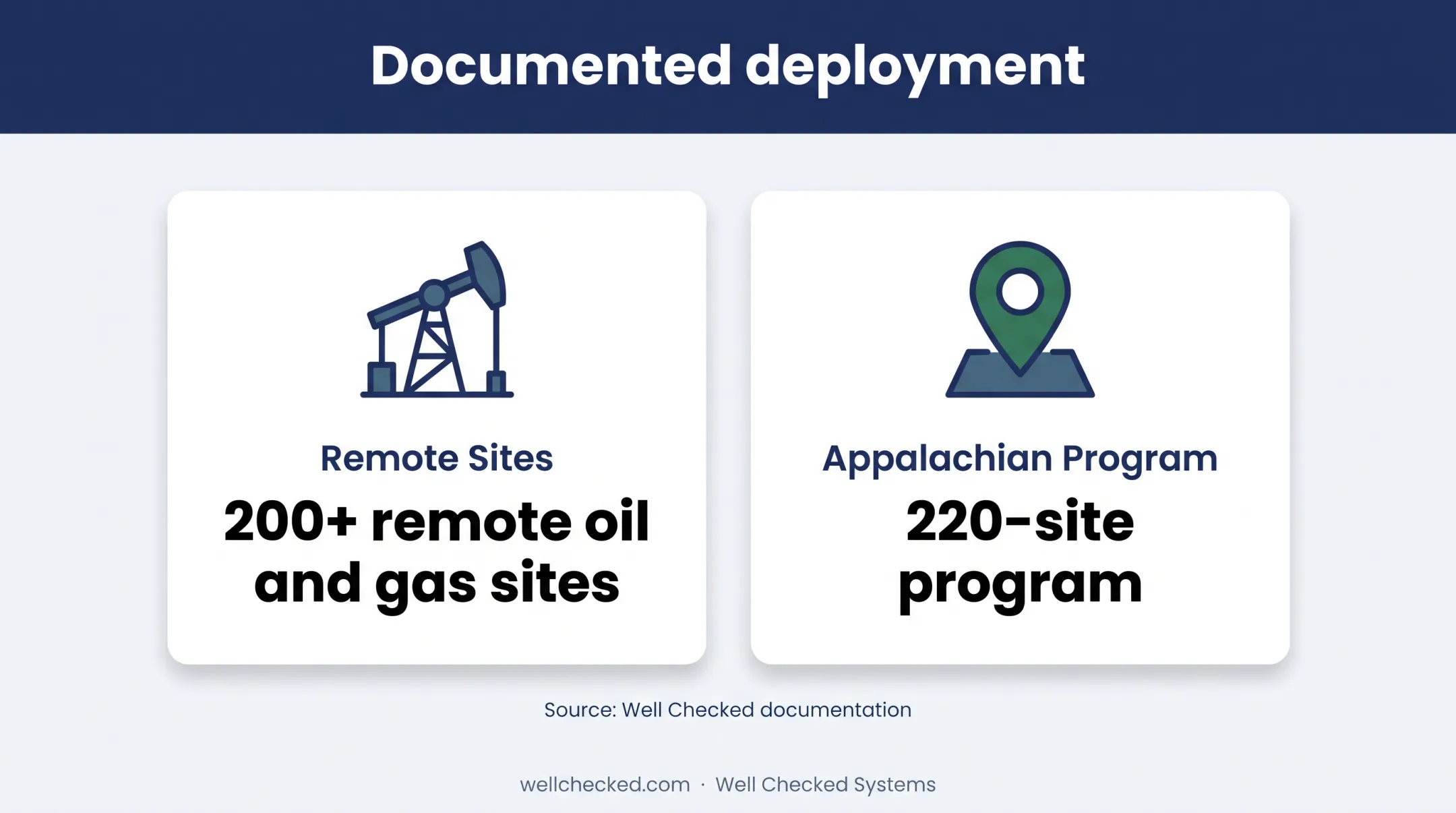 Well Checked remote oil and gas deployment coverage statistics