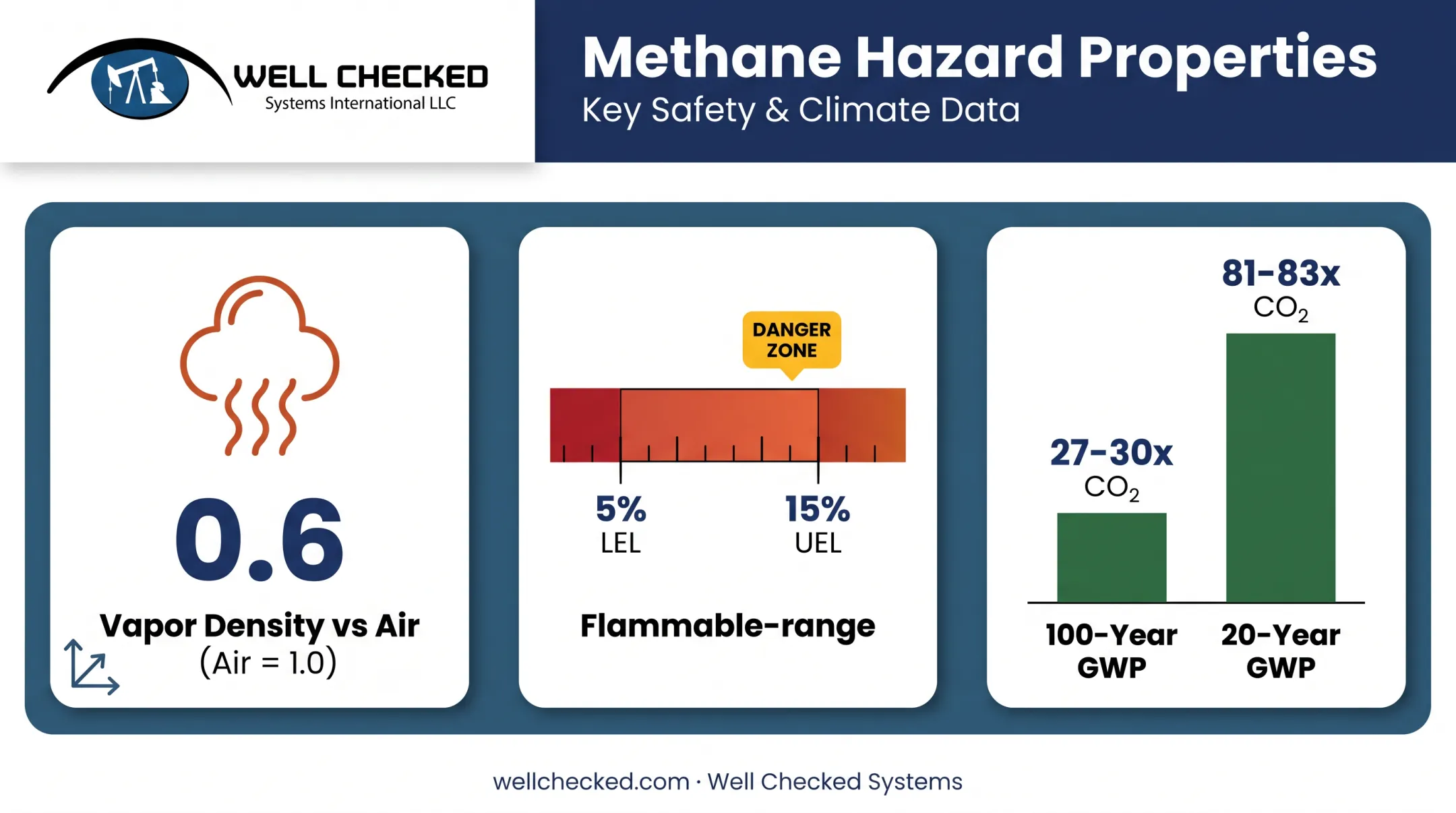 Methane hazard properties showing flammability range and detection thresholds