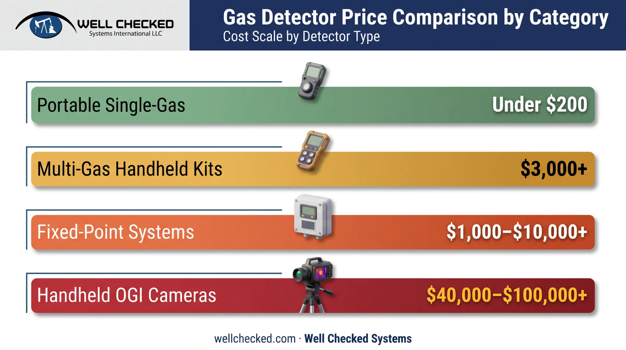 CH4 gas detector pricing ranges from handheld sensors to OGI cameras