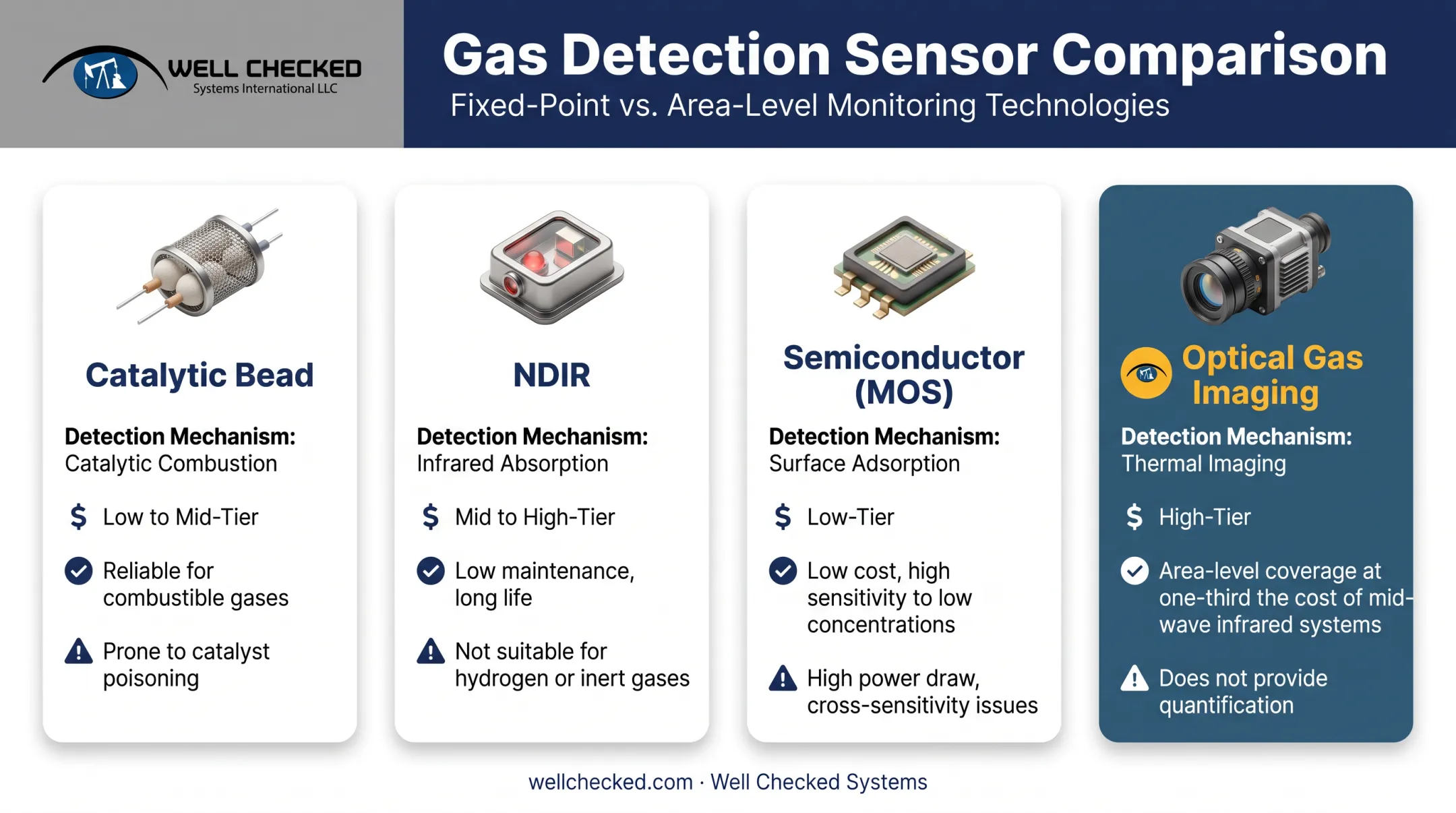 Comparison of catalytic bead NDIR and semiconductor methane sensor technologies