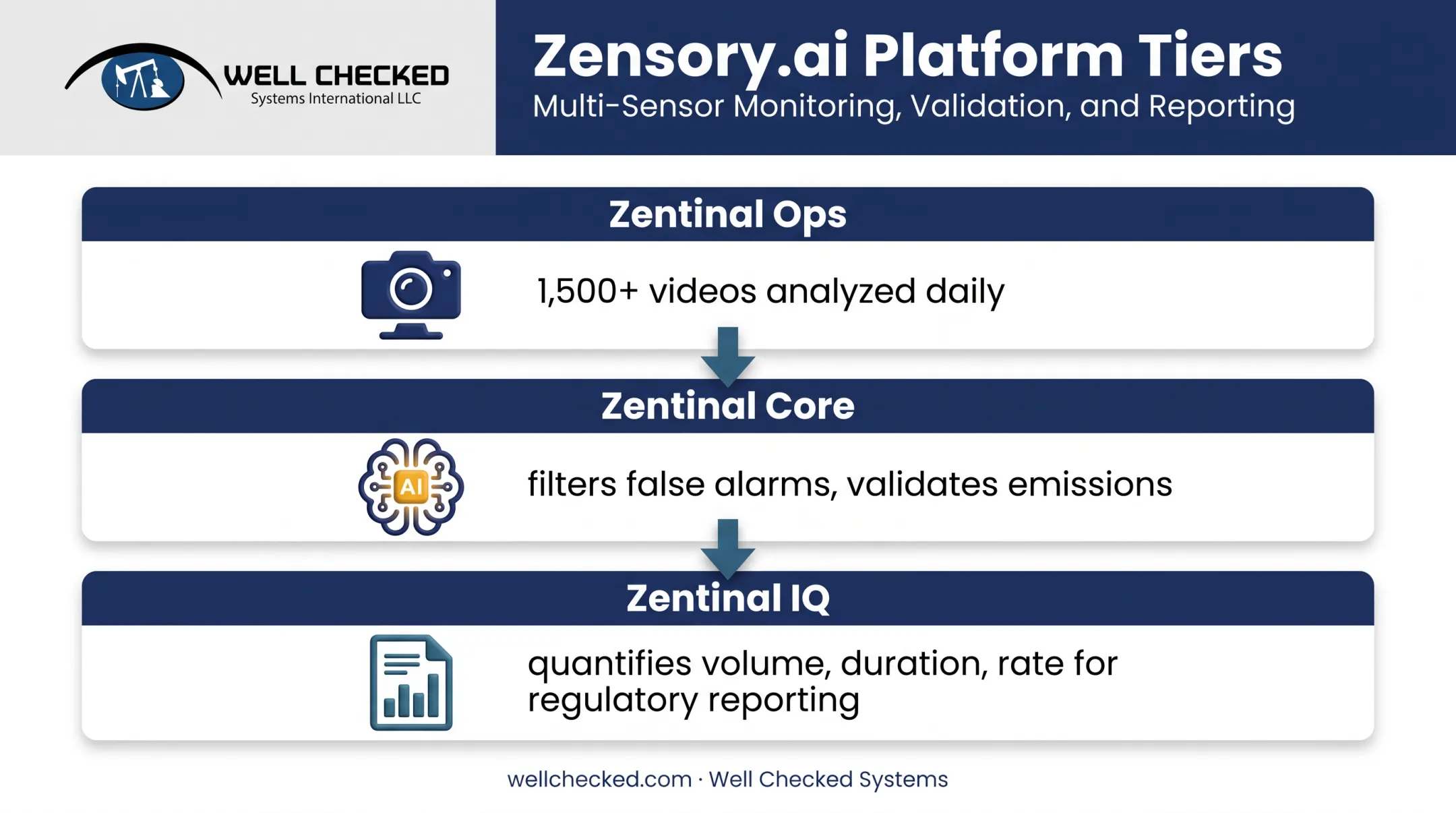 Zentinal three-tier continuous methane monitoring platform architecture