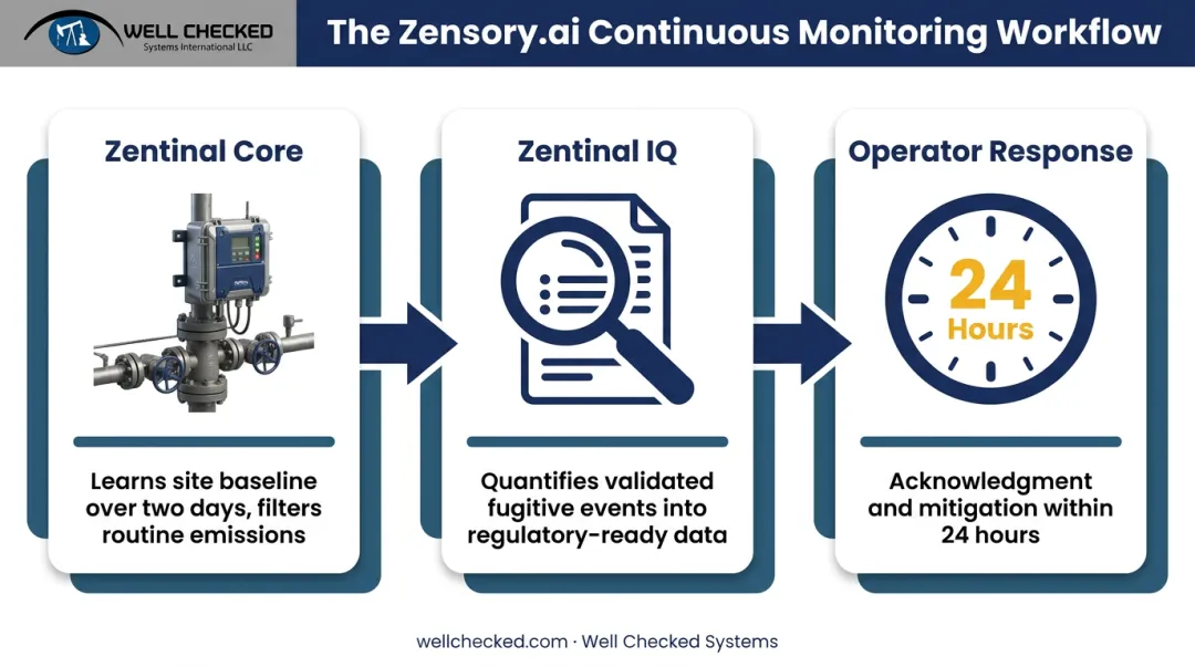Layered continuous VOC monitoring workflow from detection to regulatory reporting