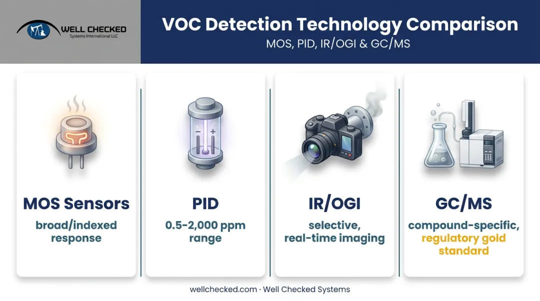 Comparison of MOS PID infrared and lab-based VOC detection technologies