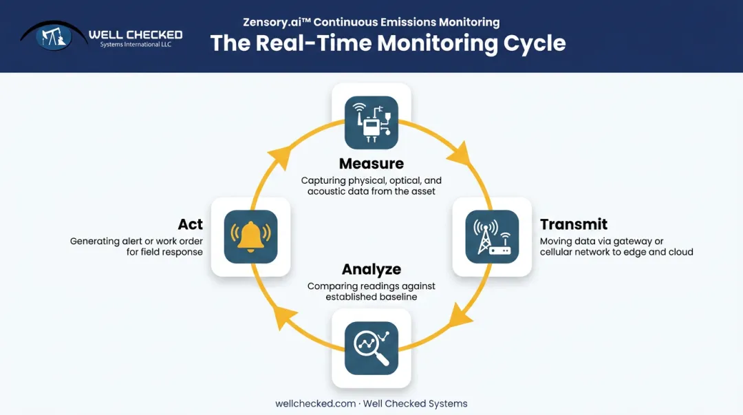 Four-step real-time equipment monitoring cycle from measure to act