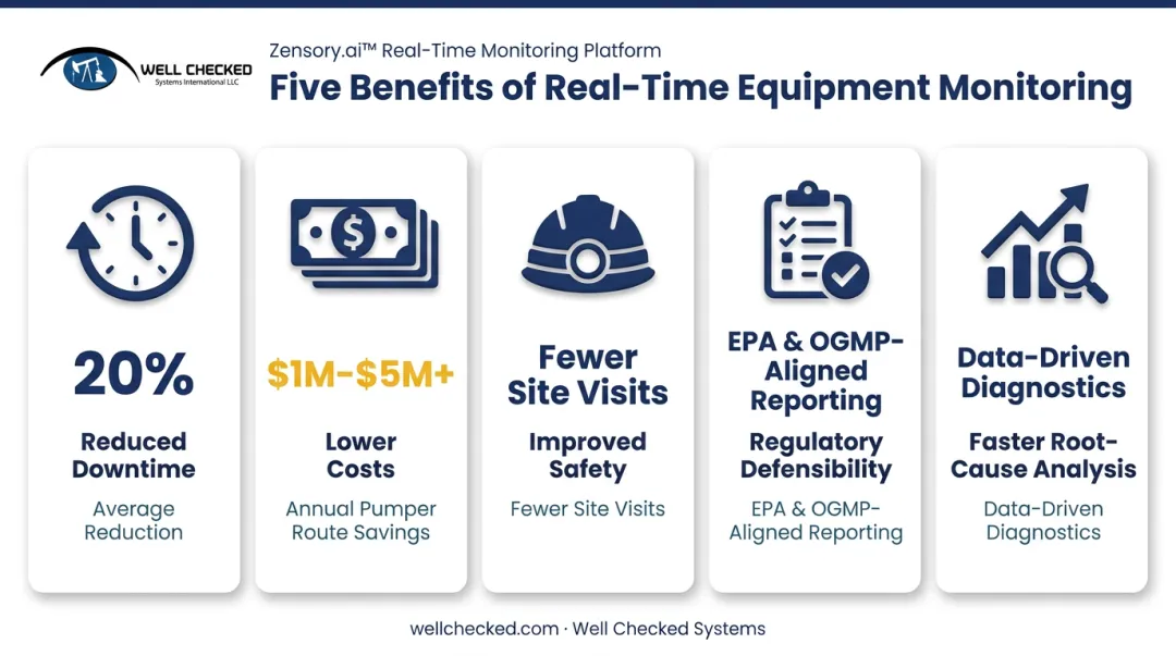 Five key benefits of real-time equipment monitoring with supporting statistics