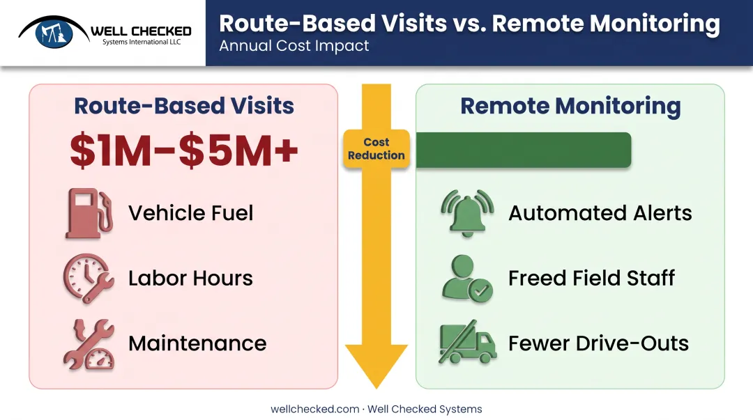 Cost comparison of route-based pumper visits versus remote monitoring savings