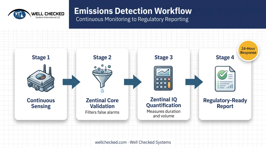 Zentinal Core and IQ workflow from detection to regulatory reporting