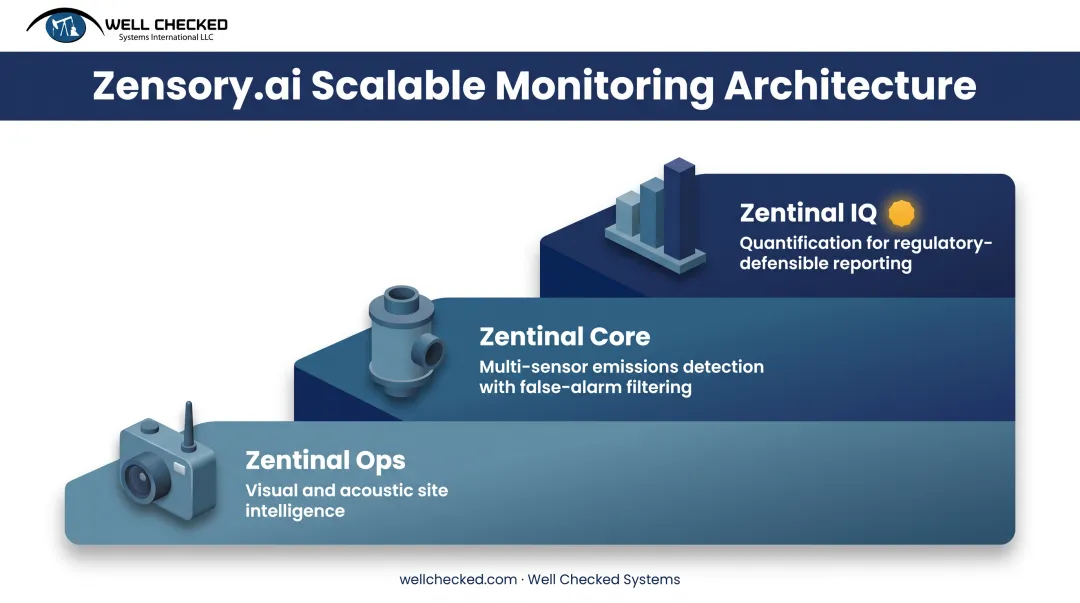Three-tier Zentinal monitoring architecture from Ops to IQ