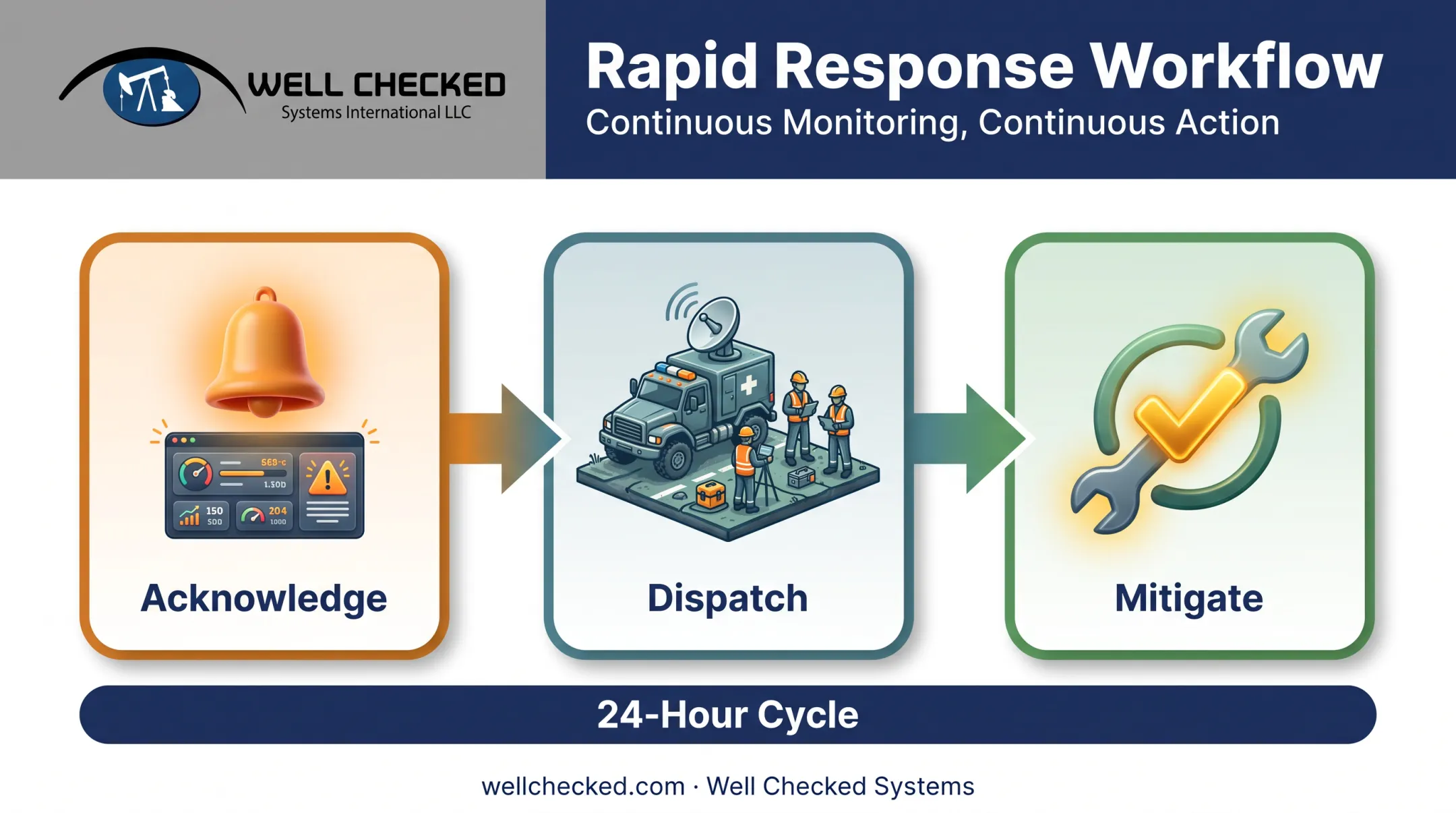 Three-step rapid emissions response workflow acknowledge dispatch mitigate