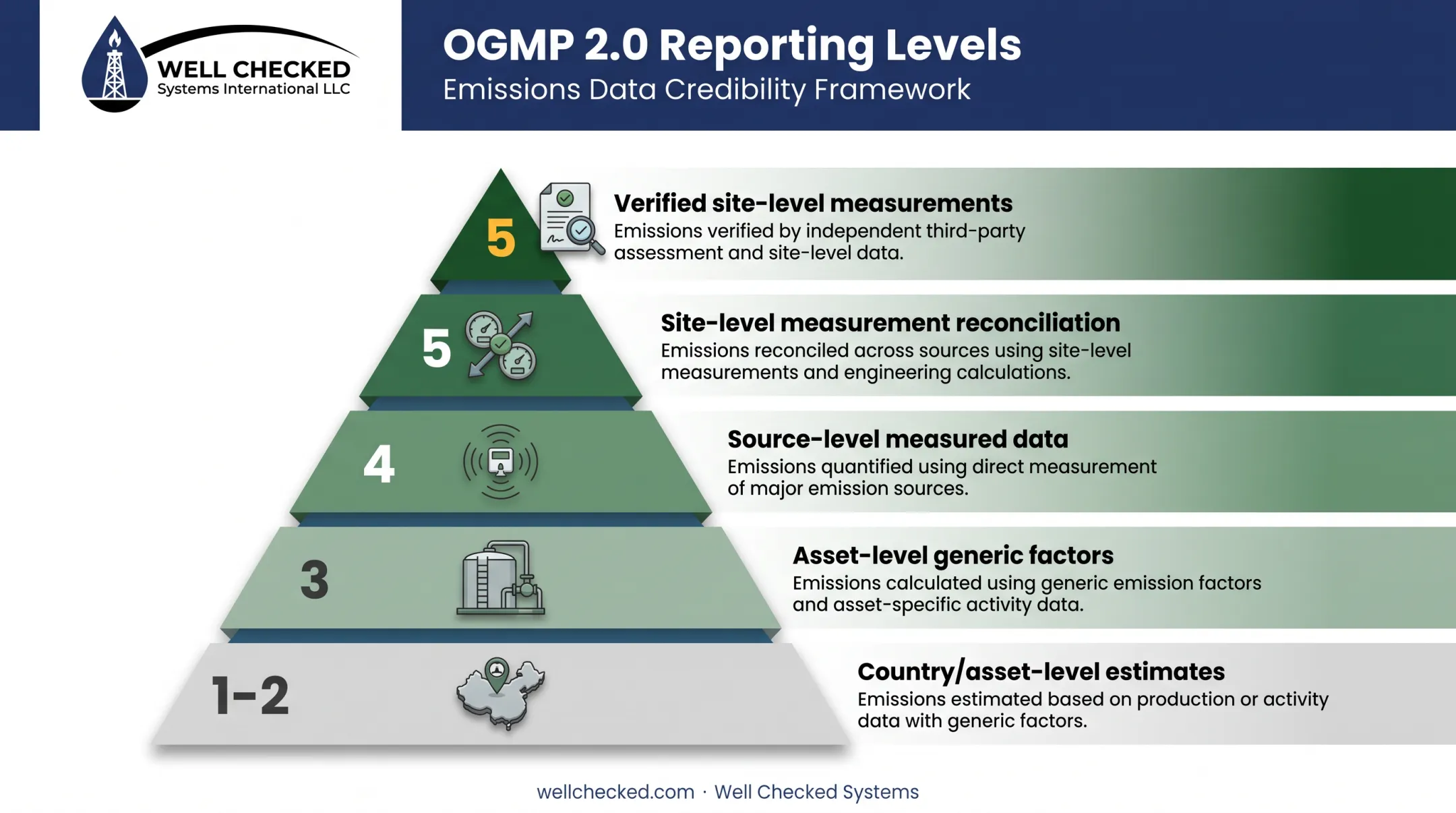 OGMP 2.0 five-level methane reporting measurement ladder chart