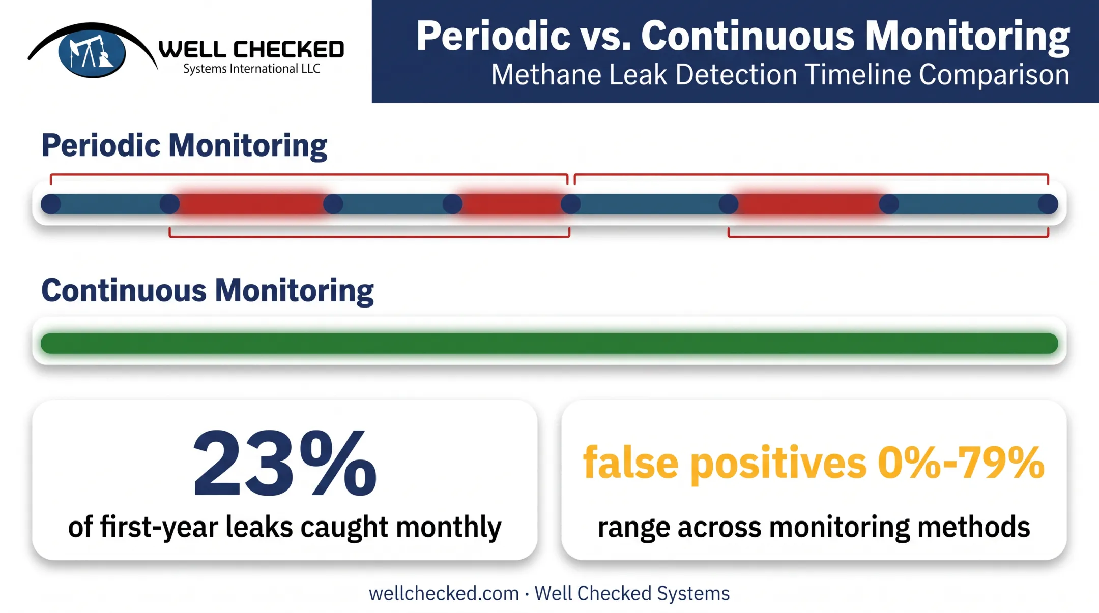 Periodic versus continuous methane monitoring coverage comparison chart