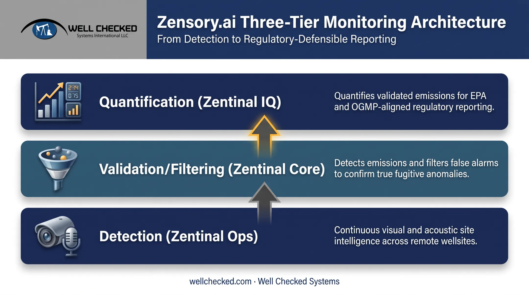 Three-tier Zentinal emissions monitoring architecture detection validation quantification