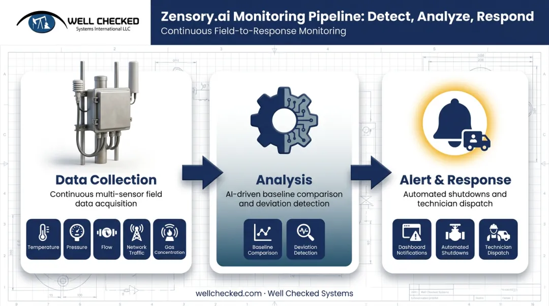 Three-layer operations monitoring workflow from sensors to automated alerts