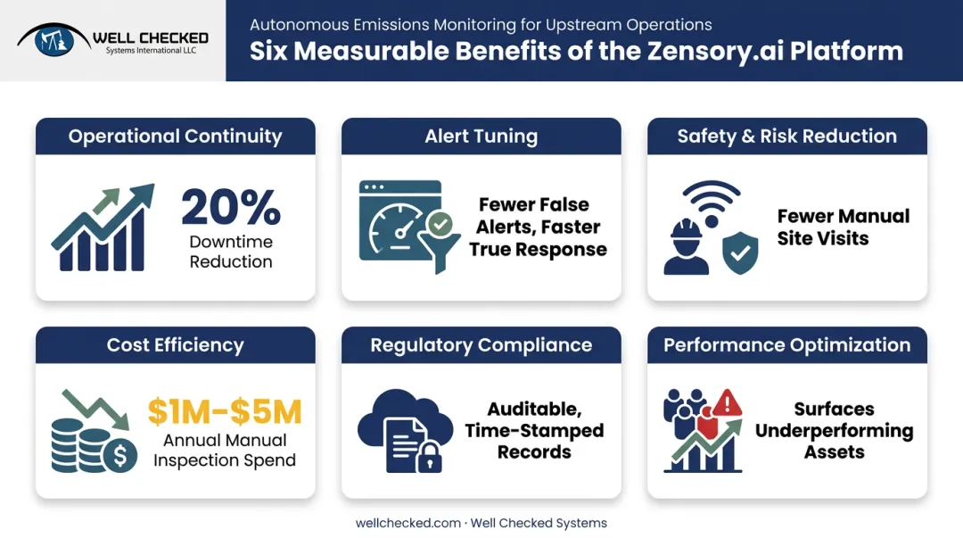 Six key benefits of operations monitoring systems with supporting performance statistics