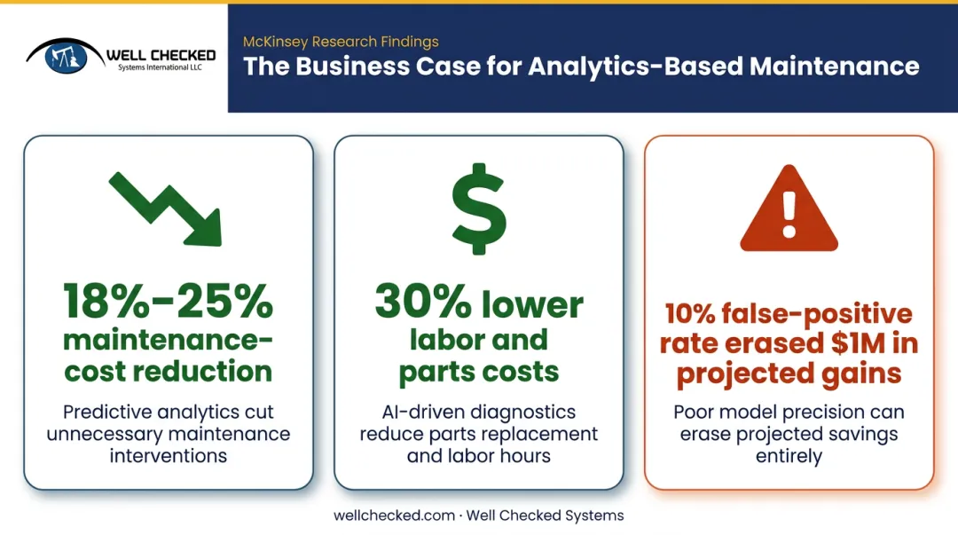 McKinsey maintenance cost savings statistics from predictive monitoring analytics
