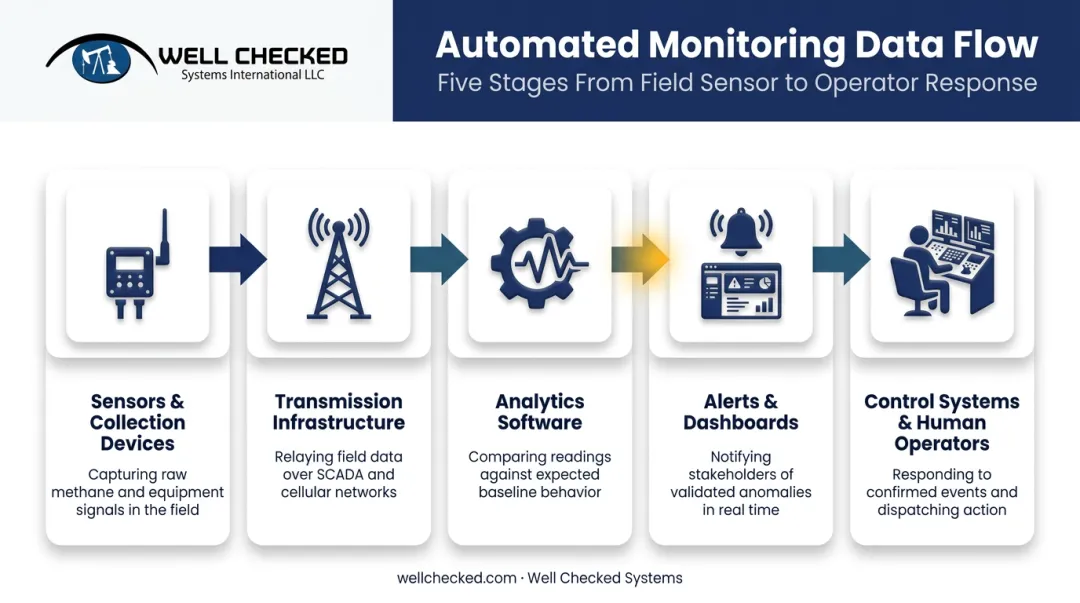 5-step automated monitoring data flow from sensors to response