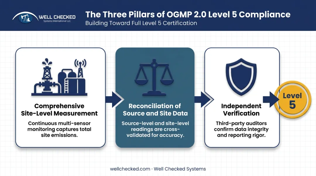 Three core requirements for OGMP 2.0 Level 5 methane reporting achievement