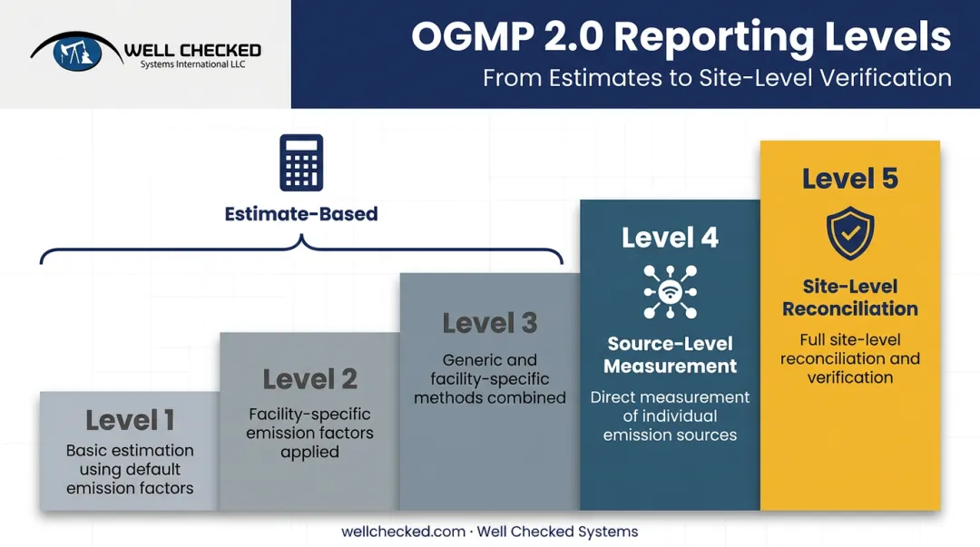 OGMP 2.0 five-level methane reporting framework progression from estimates to measurement