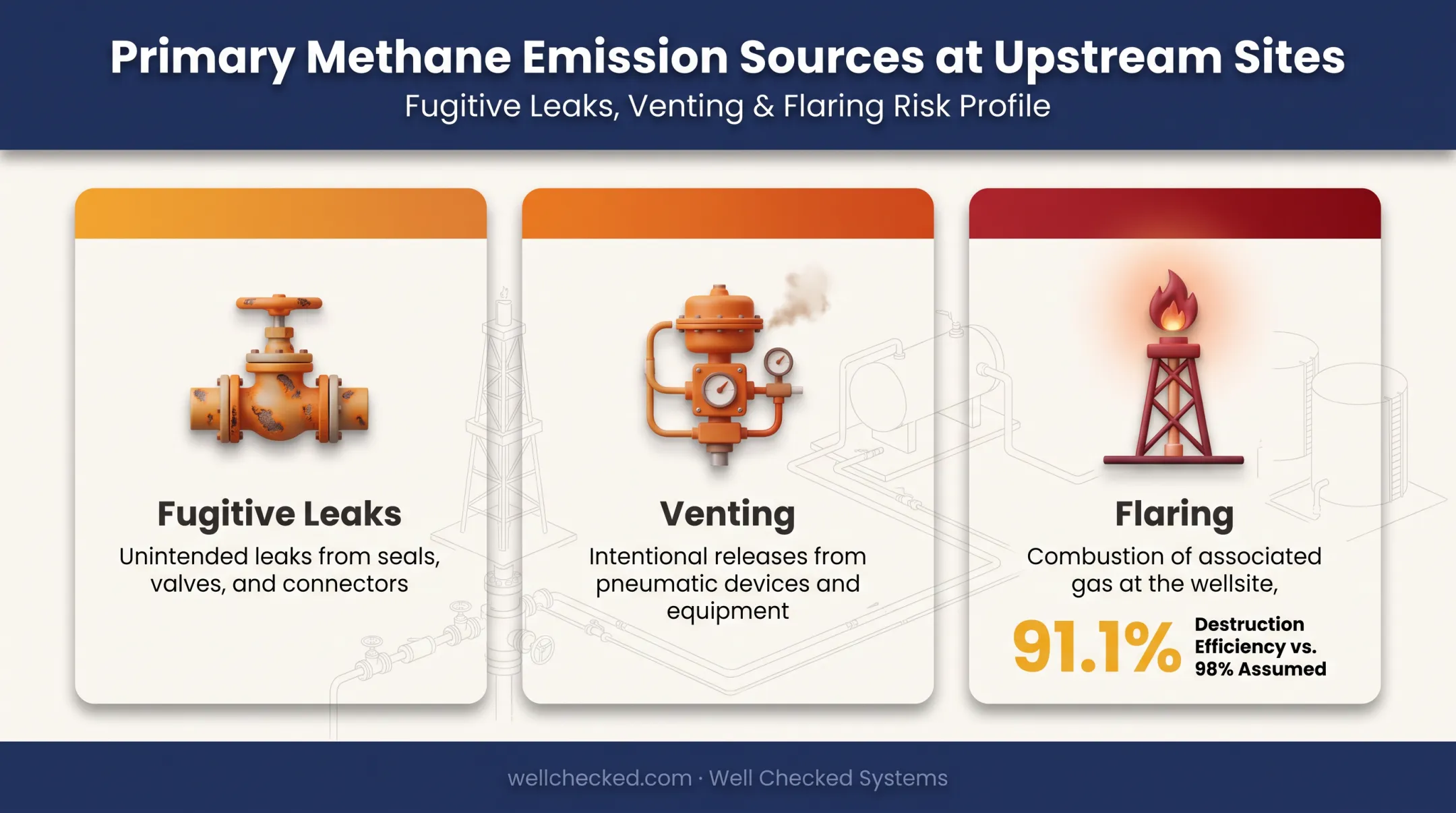 Fugitive leaks, venting and flaring sources at oil and gas wellsites, with aerial survey shown as a drone and no fixed-wing aircraft
