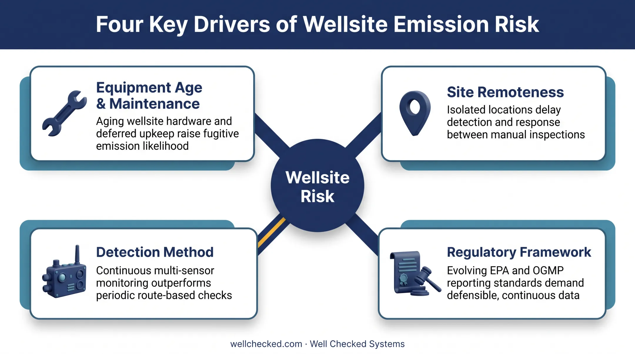 Four key drivers of wellsite methane emission risk diagram