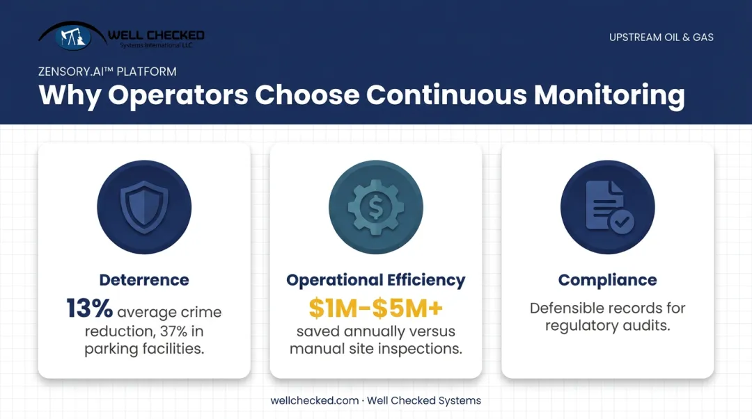 Key benefits of monitoring and surveillance systems with crime reduction and cost savings statistics