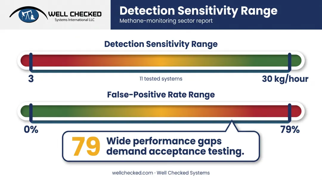 Continuous monitoring system detection performance and false-positive rate ranges