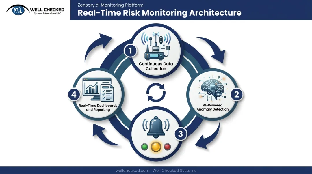 Four-component real-time risk monitoring architecture from sensing to reporting