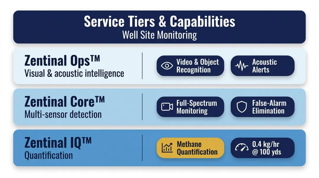 Zentinal Core and Zentinal IQ service tier comparison for well site emissions detection and quantification