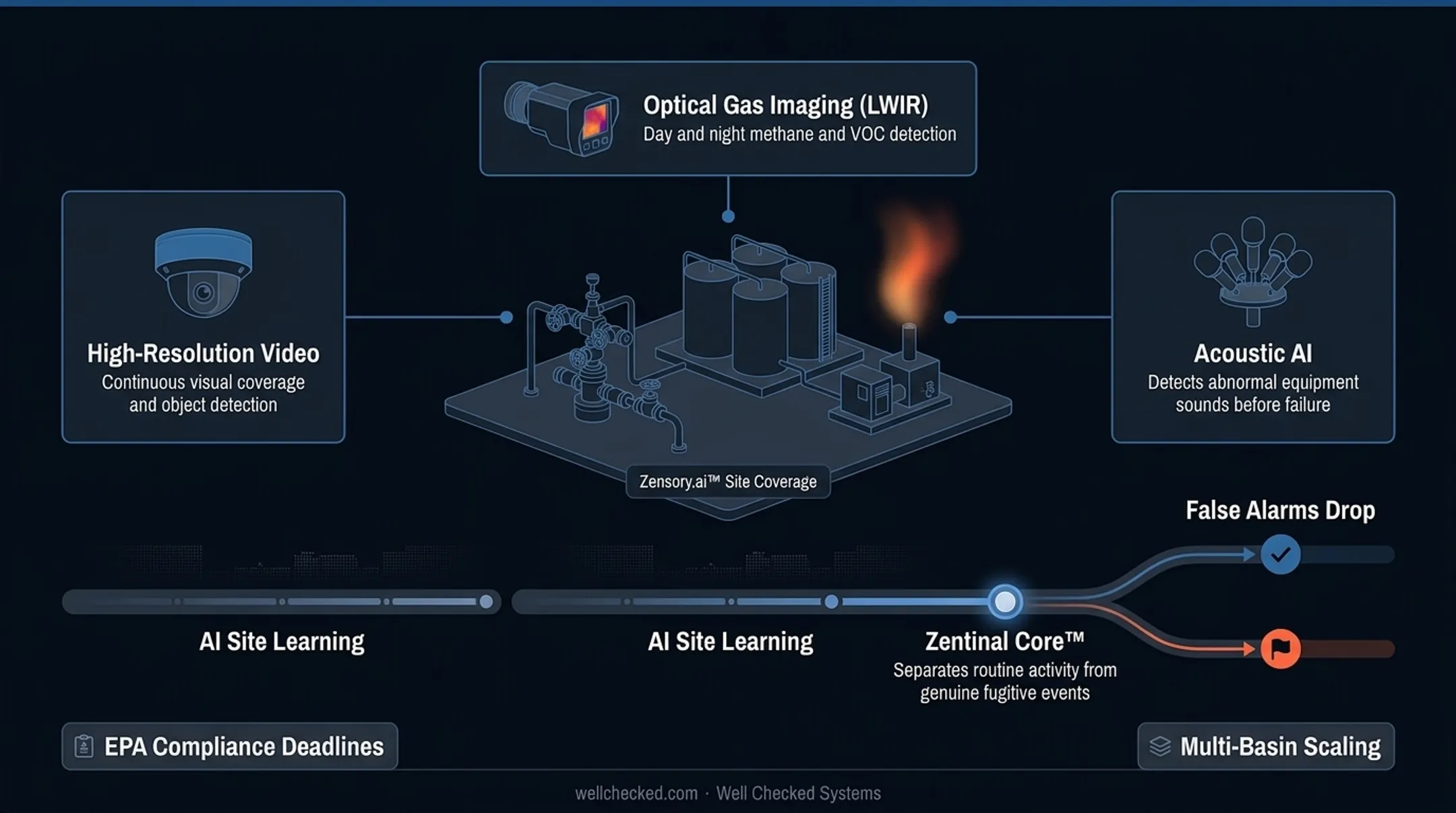Zensory.ai platform dashboard showing continuous methane monitoring sensor data at a producing wellsite, with no drilling rig