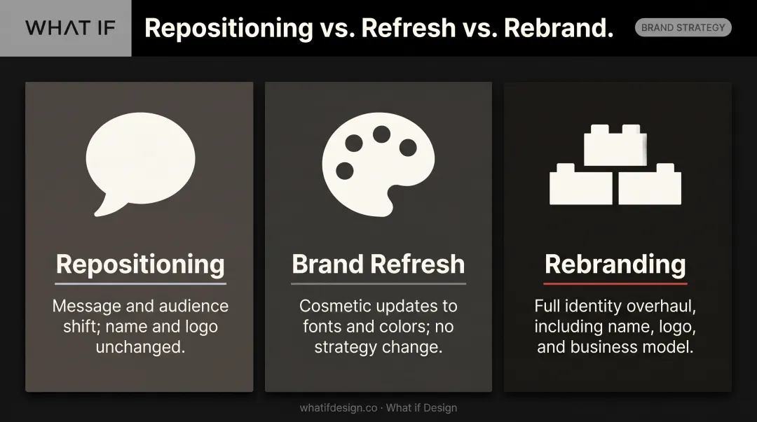 Repositioning versus brand refresh versus rebranding comparison chart infographic