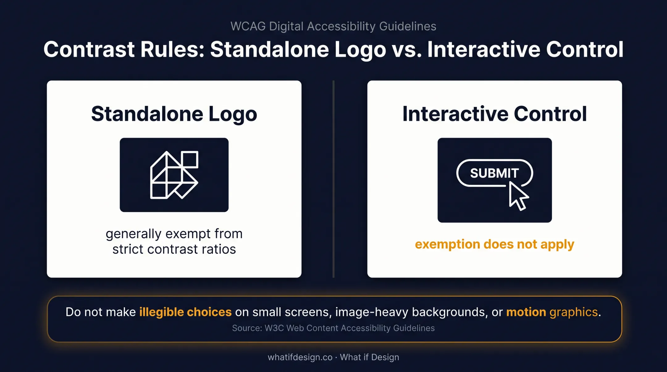 Logo contrast requirements for standalone marks and interactive controls