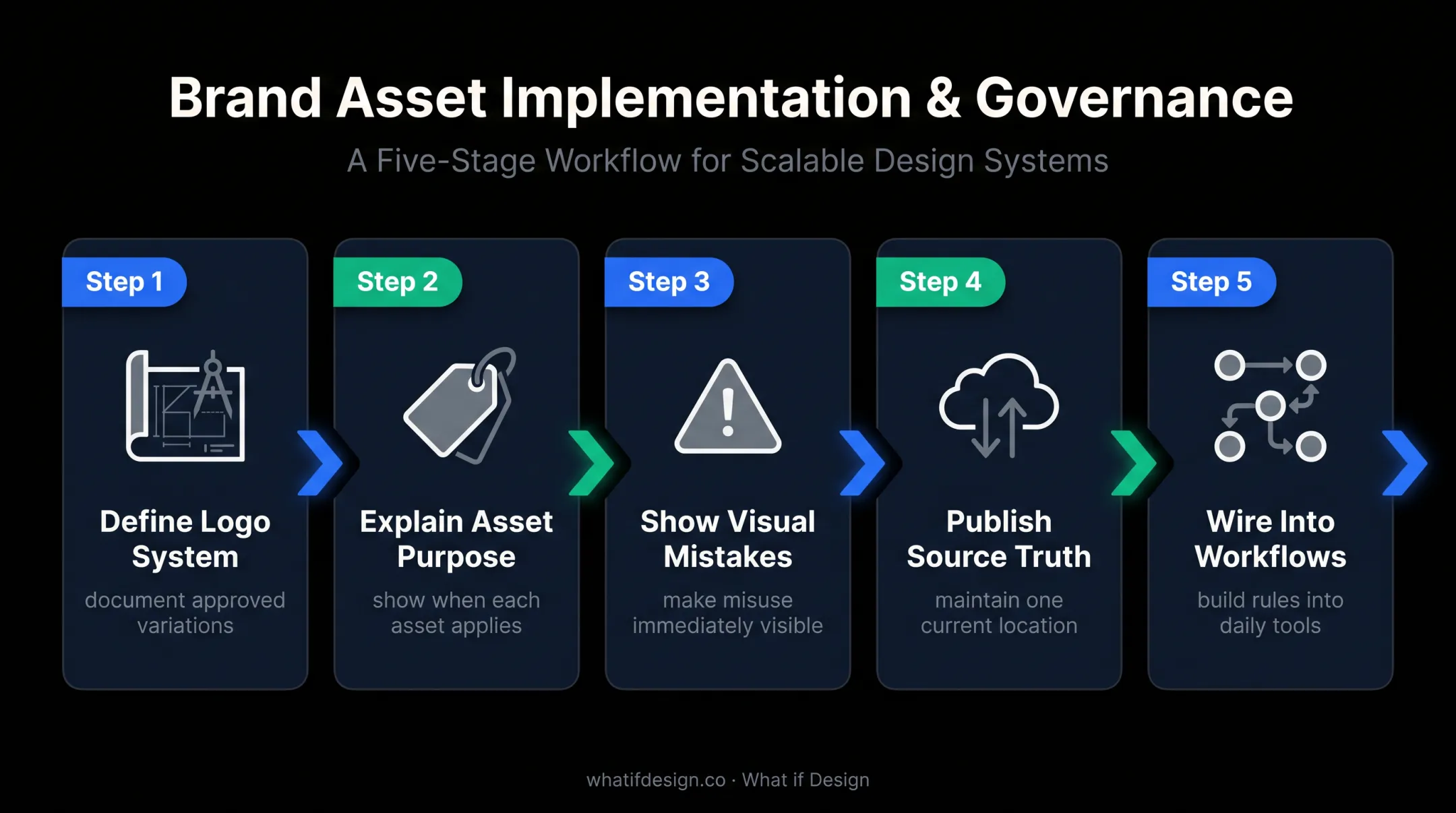 Five-step logo guideline workflow from system definition to implementation