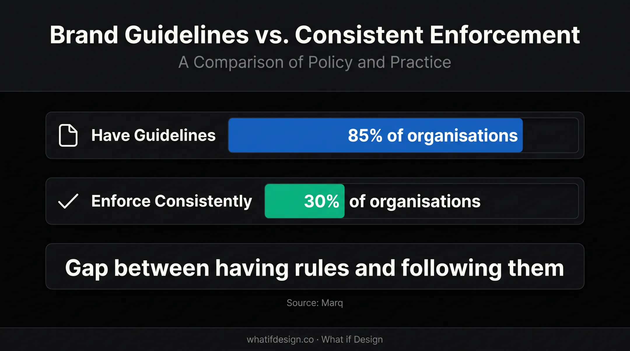 Brand guideline adoption versus consistent enforcement comparison chart