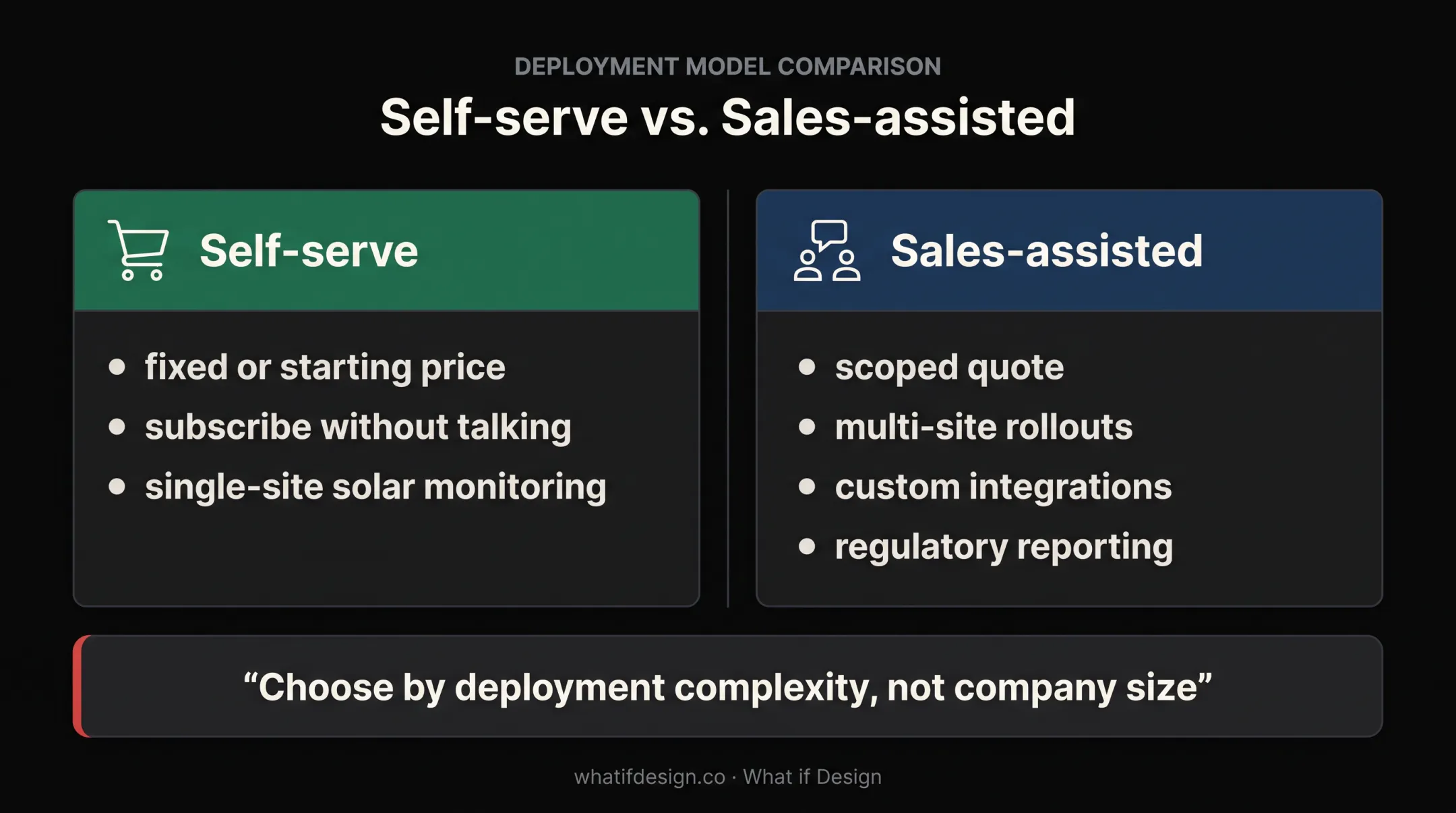 Self serve versus sales assisted energy software pricing comparison