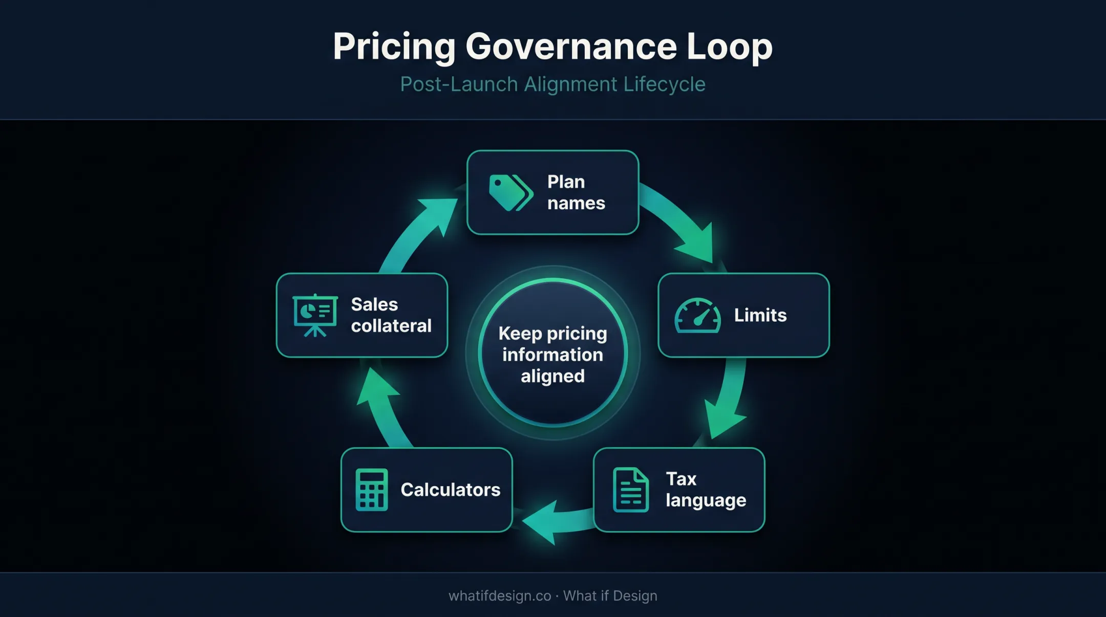 Pricing page governance loop keeping commercial information aligned