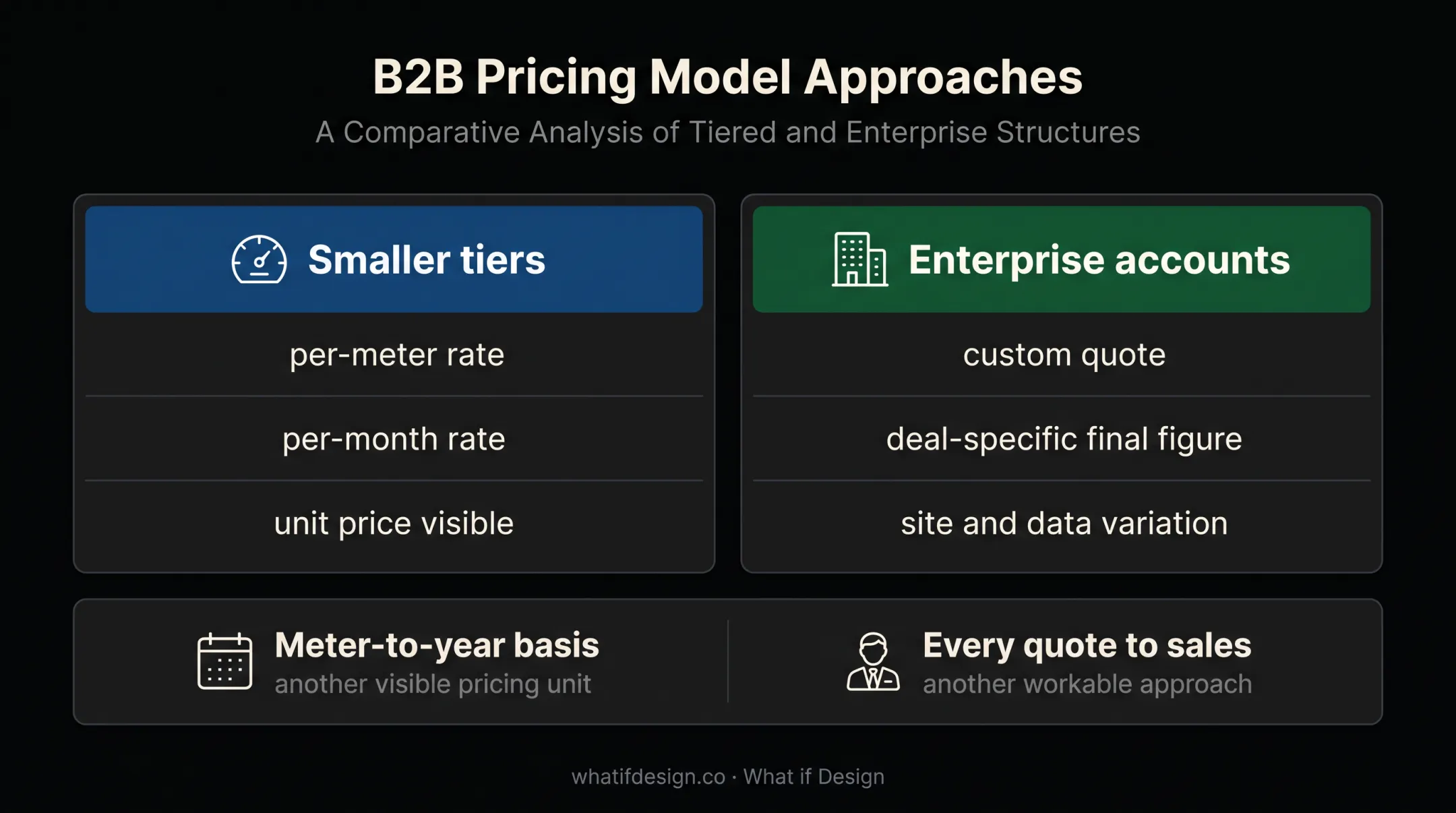 Energy software pricing approaches for smaller and enterprise accounts