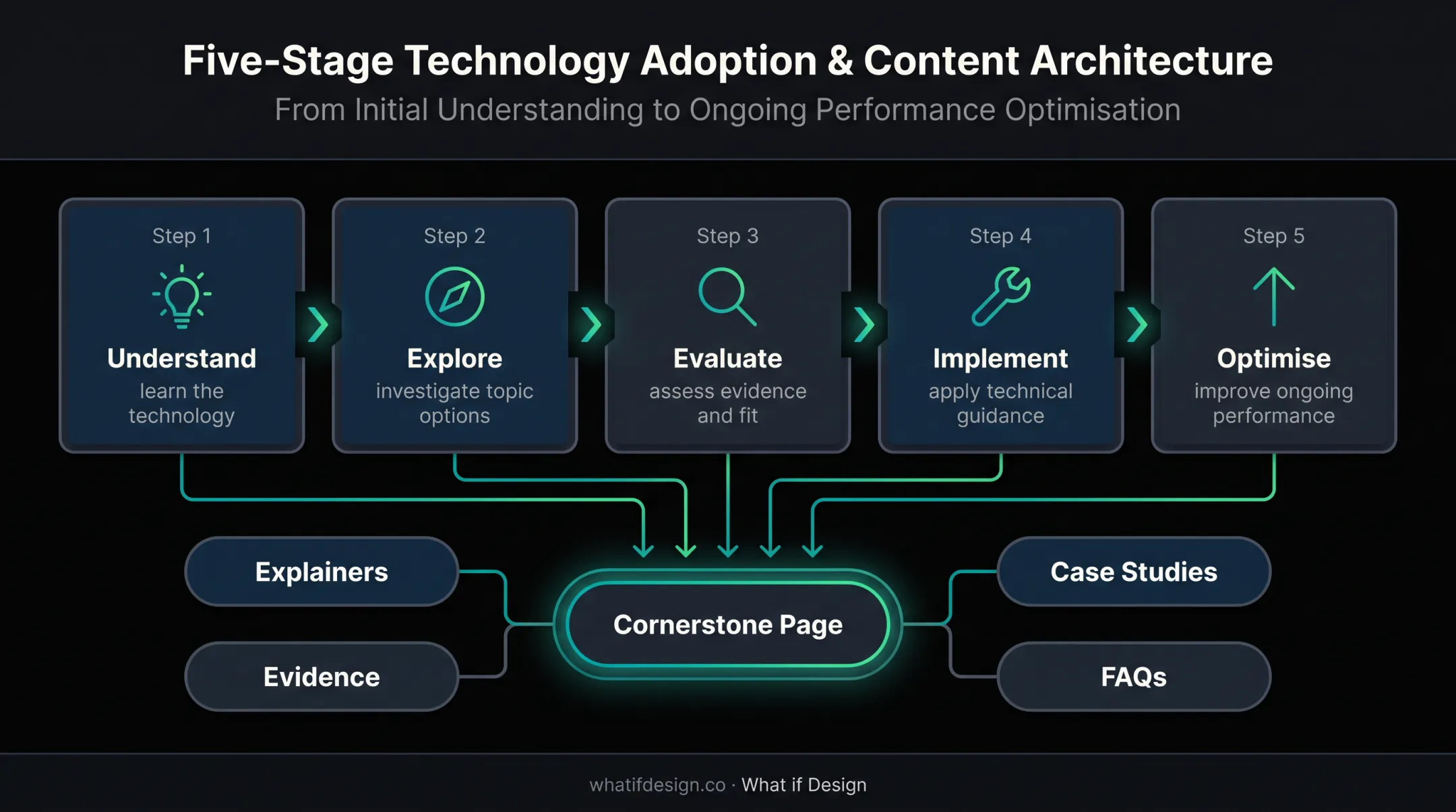Five decision stages for technical resource centre content strategy